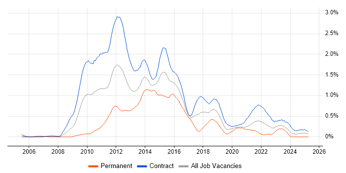 Job vacancy trend for PMO Analyst in Edinburgh Job vacancy trend for PMO Analyst in Edinburgh
