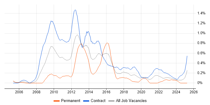Job vacancy trend for PMO Manager in Edinburgh Job vacancy trend for PMO Manager in Edinburgh