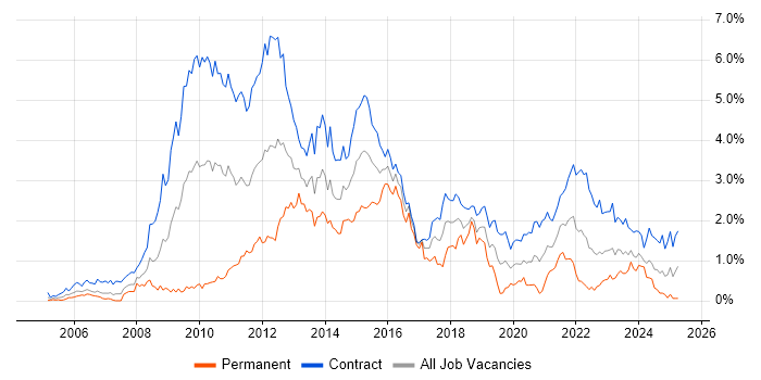 Job vacancy trend for PMO in Edinburgh