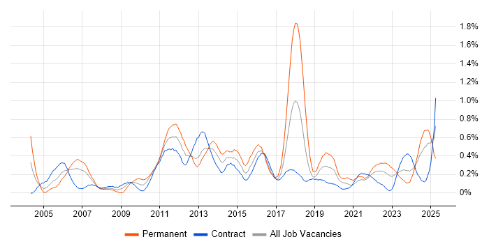 Job vacancy trend for PMP in Edinburgh Job vacancy trend for PMP in Edinburgh