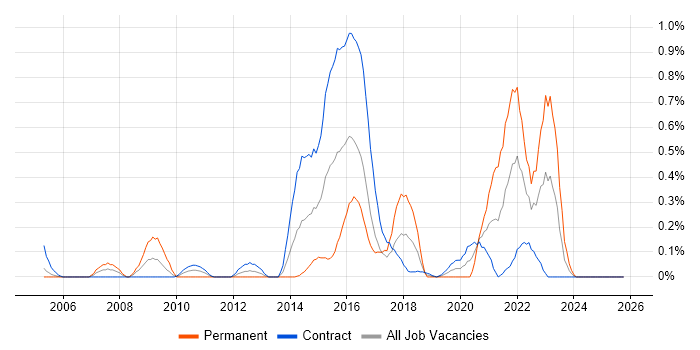 Police job vacancy trend in Edinburgh