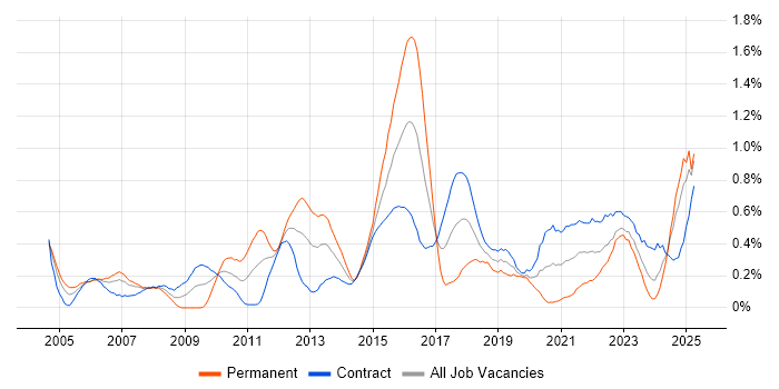 Job vacancy trend for Portfolio Management in Edinburgh Job vacancy trend for Portfolio Management in Edinburgh