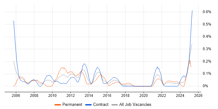 Job vacancy trend for Portfolio Manager in Edinburgh Job vacancy trend for Portfolio Manager in Edinburgh