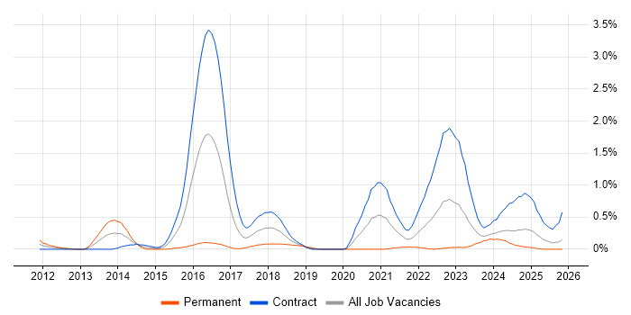 PostGIS job vacancy trend in Edinburgh