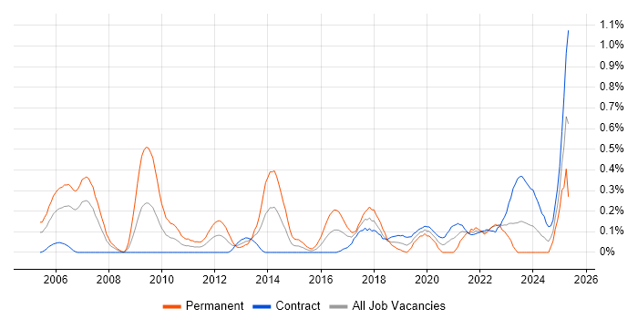 Job vacancy trend for Postgraduate in Edinburgh