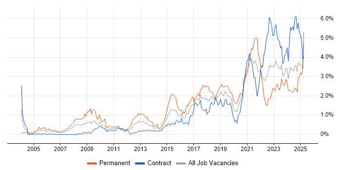 Job vacancy trend for PostgreSQL in Edinburgh