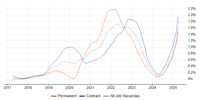 Job vacancy trend for Postman in Edinburgh Job vacancy trend for Postman in Edinburgh