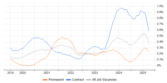 Job vacancy trend for Power Automate in Edinburgh Job vacancy trend for Power Automate in Edinburgh