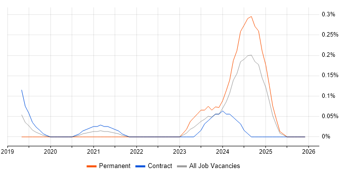 Power BI Consultant job vacancy trend in Edinburgh