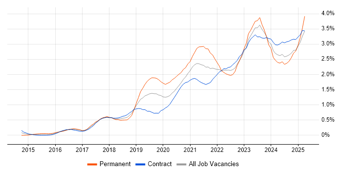Job vacancy trend for Power BI in Edinburgh