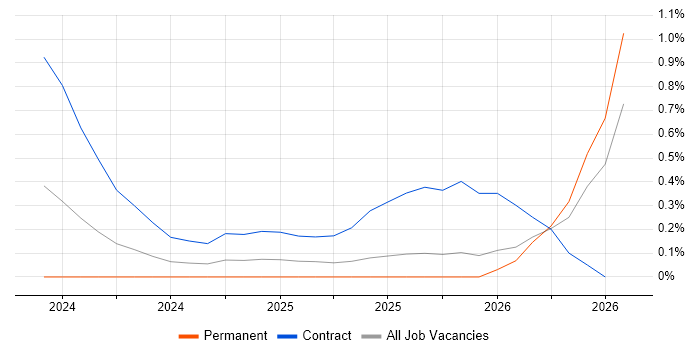Power Platform Consultant job vacancy trend in Edinburgh