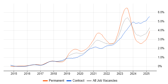 Job vacancy trend for Power Platform in Edinburgh Job vacancy trend for Power Platform in Edinburgh