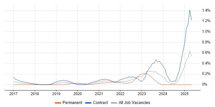 Job vacancy trend for Power Query in Edinburgh Job vacancy trend for Power Query in Edinburgh