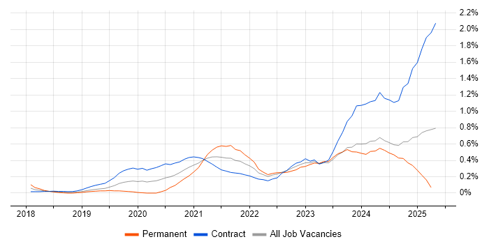 Job vacancy trend for PowerApps in Edinburgh Job vacancy trend for PowerApps in Edinburgh