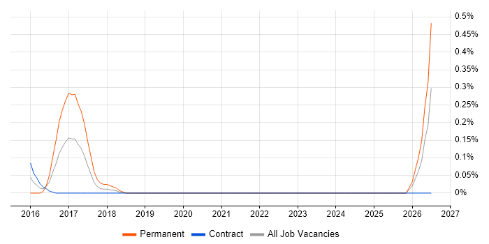 PQQ job vacancy trend in Edinburgh