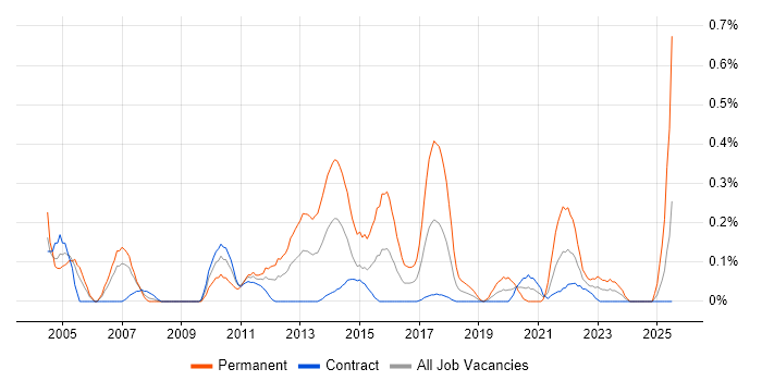 Job vacancy trend for Practice Management in Edinburgh