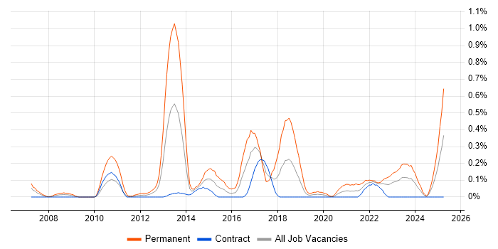 Job vacancy trend for Predictive Analytics in Edinburgh Job vacancy trend for Predictive Analytics in Edinburgh