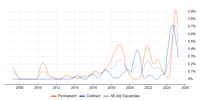 Job vacancy trend for Predictive Modelling in Edinburgh