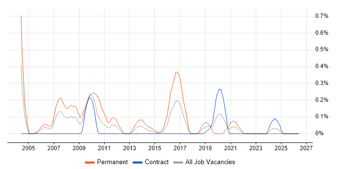 Presales Consultant job vacancy trend in Edinburgh