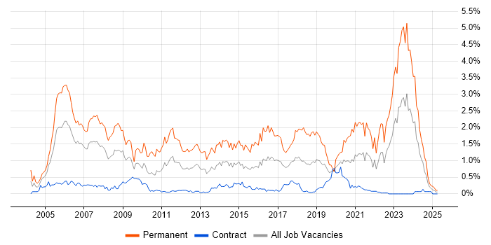 Job vacancy trend for Presales in Edinburgh