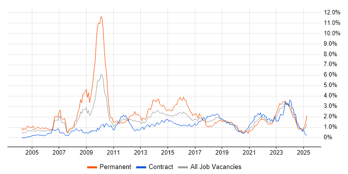 Job vacancy trend for Presentation Skills in Edinburgh Job vacancy trend for Presentation Skills in Edinburgh