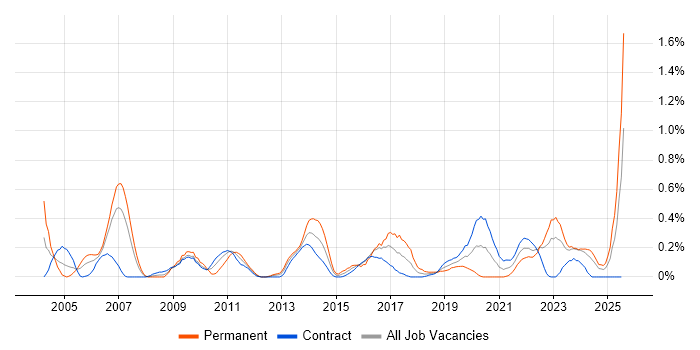 Job vacancy trend for Preventative Maintenance in Edinburgh