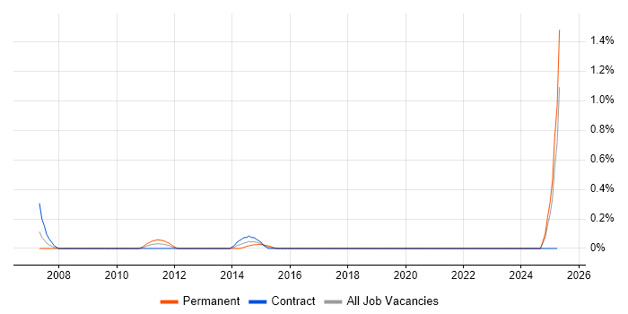 Job vacancy trend for Prime Brokerage in Edinburgh