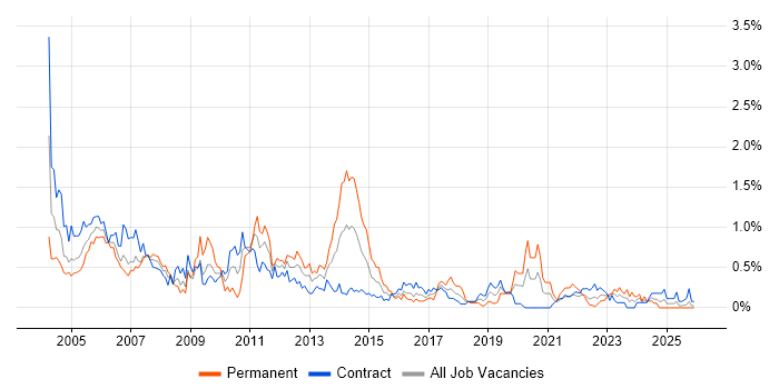PRINCE job vacancy trend in Edinburgh