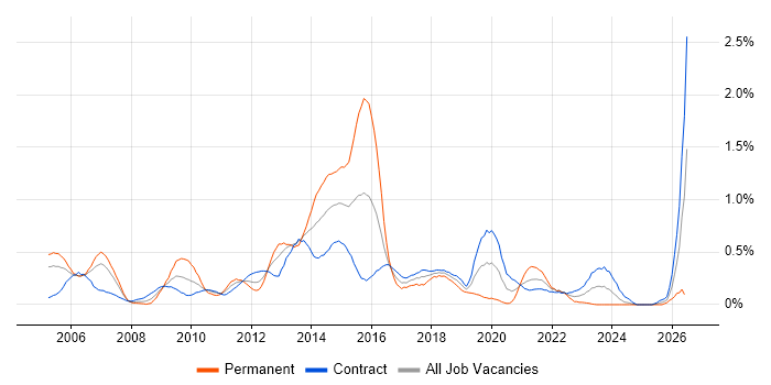 PRINCE2 Practitioner job vacancy trend in Edinburgh