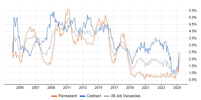 Job vacancy trend for PRINCE2 in Edinburgh Job vacancy trend for PRINCE2 in Edinburgh