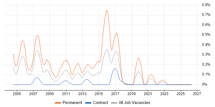 Principal Consultant job vacancy trend in Edinburgh