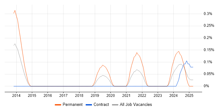 Job vacancy trend for Principal Data Architect in Edinburgh Job vacancy trend for Principal Data Architect in Edinburgh