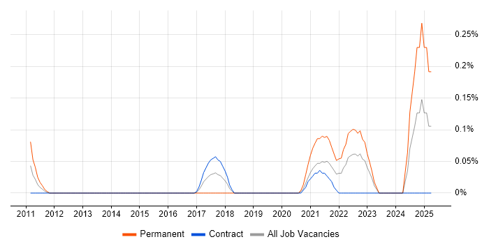 Job vacancy trend for Principal Java Engineer in Edinburgh