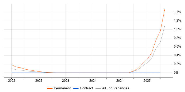 Job vacancy trend for Principal Security Architect in Edinburgh