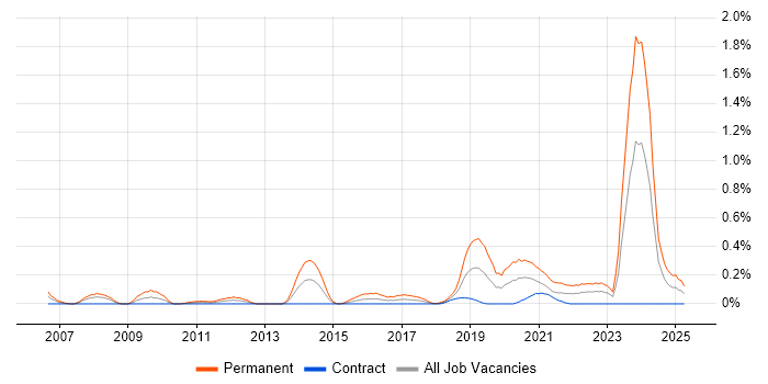 Job vacancy trend for Principal Software Engineer in Edinburgh