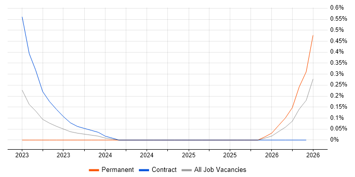 Principle of Least Privilege job vacancy trend in Edinburgh