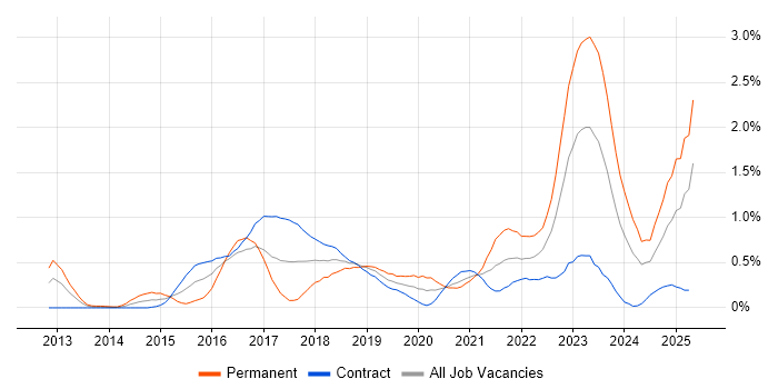Job vacancy trend for Private Cloud in Edinburgh Job vacancy trend for Private Cloud in Edinburgh