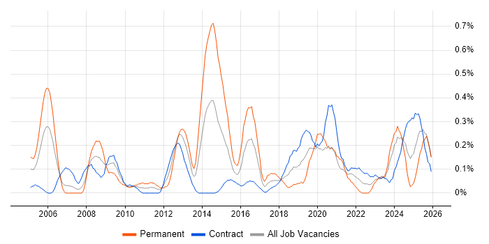 Proactive Monitoring job vacancy trend in Edinburgh