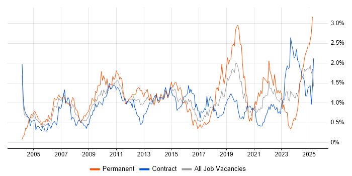 Job vacancy trend for Process Improvement in Edinburgh