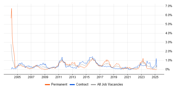 Job vacancy trend for Process Management in Edinburgh Job vacancy trend for Process Management in Edinburgh