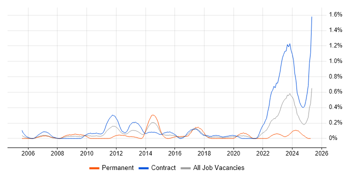 Job vacancy trend for Procure-to-Pay in Edinburgh Job vacancy trend for Procure-to-Pay in Edinburgh