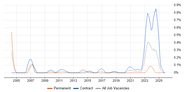 Procurement Specialist job vacancy trend in Edinburgh