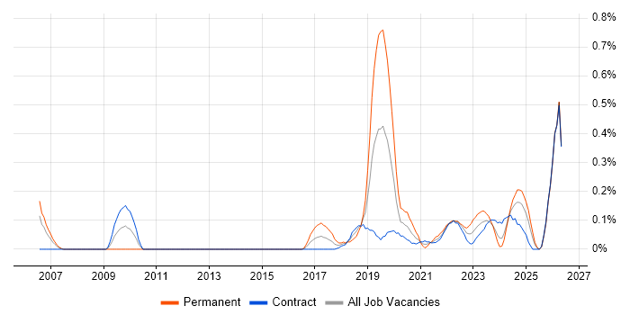 Product Designer job vacancy trend in Edinburgh