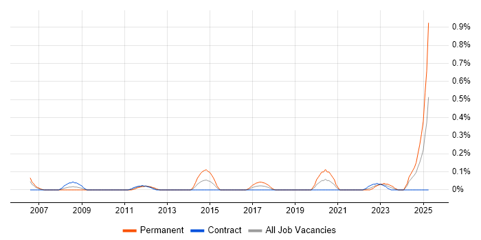 Job vacancy trend for Product Developer in Edinburgh