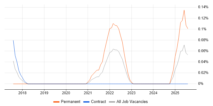 Job vacancy trend for Product Discovery in Edinburgh