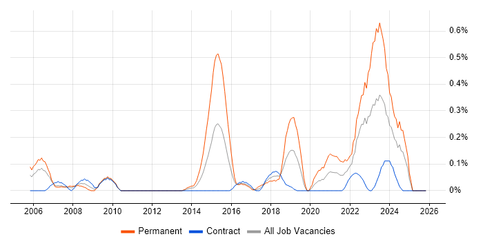 Product Engineer job vacancy trend in Edinburgh