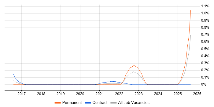 Product Governance job vacancy trend in Edinburgh