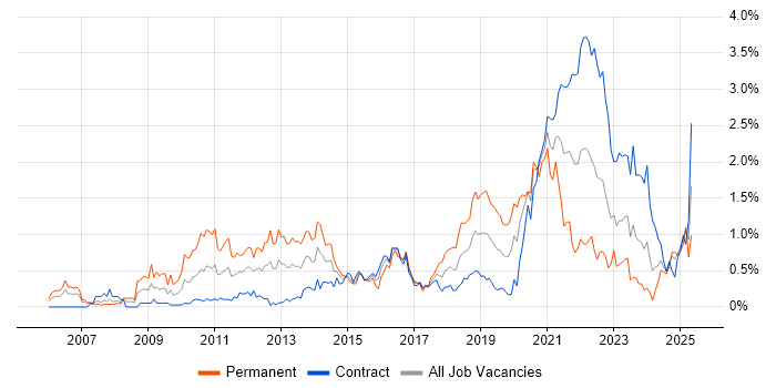 Job vacancy trend for Product Management in Edinburgh Job vacancy trend for Product Management in Edinburgh