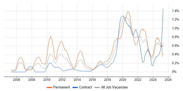 Job vacancy trend for Product Manager in Edinburgh