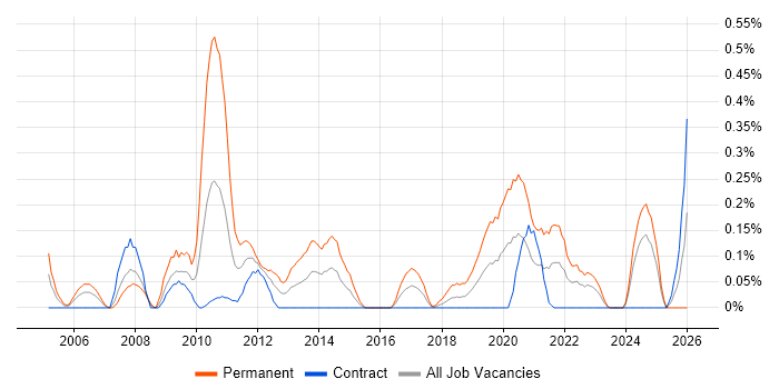 Product Marketing job vacancy trend in Edinburgh